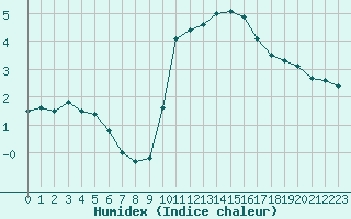 Courbe de l'humidex pour Biache-Saint-Vaast (62)