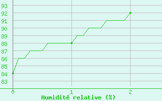 Courbe de l'humidit relative pour Savigny-en-Vron (37)