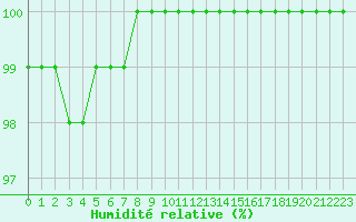 Courbe de l'humidit relative pour Chartres (28)