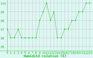 Courbe de l'humidit relative pour Chamonix-Mont-Blanc (74)