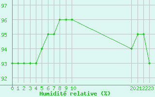 Courbe de l'humidit relative pour Grandfresnoy (60)