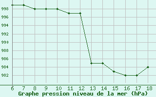 Courbe de la pression atmosphrique pour Blus (40)