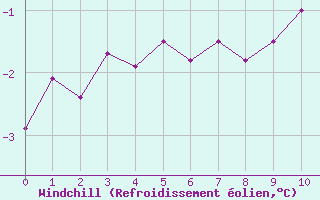 Courbe du refroidissement olien pour Rmering-ls-Puttelange (57)