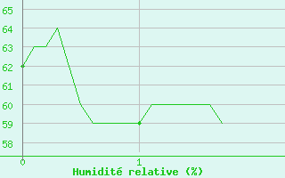 Courbe de l'humidit relative pour Saint Roman-Diois (26)