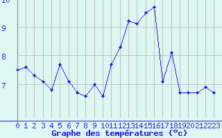 Courbe de tempratures pour Lussat (23)