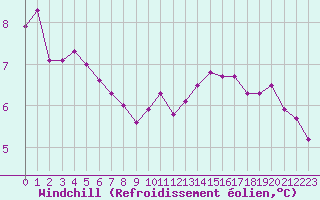 Courbe du refroidissement olien pour Bulson (08)