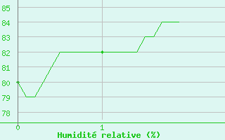 Courbe de l'humidit relative pour Trappes (78)