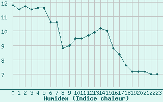 Courbe de l'humidex pour Strasbourg (67)