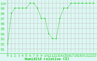 Courbe de l'humidit relative pour Rochefort Saint-Agnant (17)