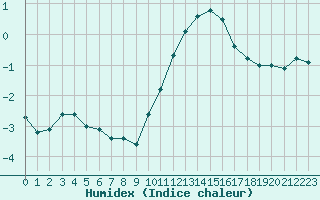 Courbe de l'humidex pour Bulson (08)