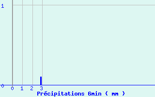 Diagramme des prcipitations pour Tence (43)