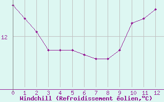 Courbe du refroidissement olien pour Paris Saint-Germain-des-Prs (75)