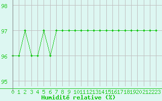 Courbe de l'humidit relative pour Saint-Quentin (02)