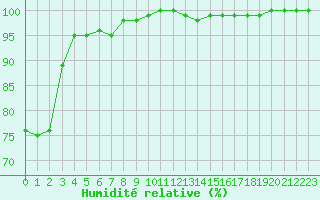 Courbe de l'humidit relative pour Saint-Yrieix-le-Djalat (19)