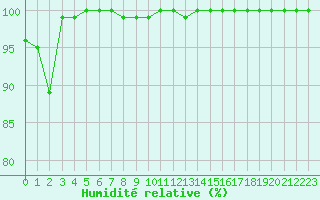 Courbe de l'humidit relative pour Mont-Aigoual (30)