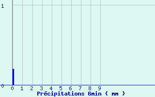 Diagramme des prcipitations pour Pradinas (12)