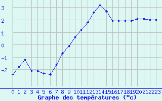 Courbe de tempratures pour Tauxigny (37)