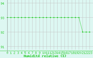 Courbe de l'humidit relative pour L'Huisserie (53)