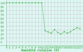 Courbe de l'humidit relative pour Taradeau (83)