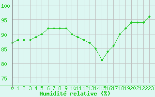 Courbe de l'humidit relative pour Croisette (62)