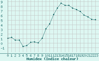 Courbe de l'humidex pour Pomrols (34)