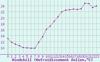 Courbe du refroidissement olien pour Pointe de Socoa (64)