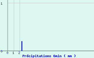 Diagramme des prcipitations pour Dourgne (81)