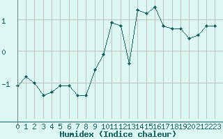 Courbe de l'humidex pour Dunkerque (59)