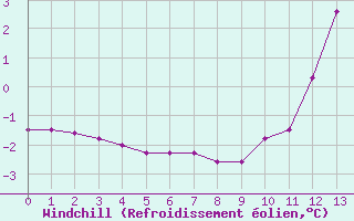 Courbe du refroidissement olien pour Saint-Laurent-du-Pont (38)