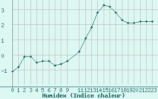 Courbe de l'humidex pour Lussat (23)