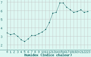 Courbe de l'humidex pour Bridel (Lu)