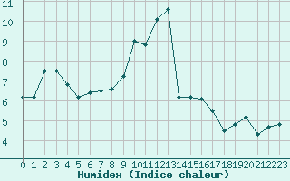 Courbe de l'humidex pour Millau (12)