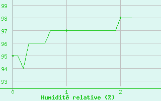 Courbe de l'humidit relative pour Esternay (51)