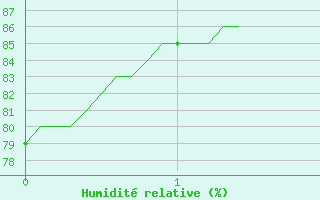 Courbe de l'humidit relative pour Quimper (29)