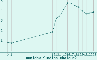 Courbe de l'humidex pour Corsept (44)