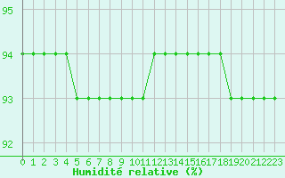 Courbe de l'humidit relative pour Mont-Aigoual (30)