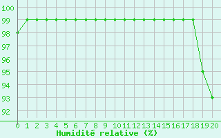 Courbe de l'humidit relative pour Croisette (62)