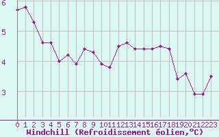 Courbe du refroidissement olien pour Sorcy-Bauthmont (08)