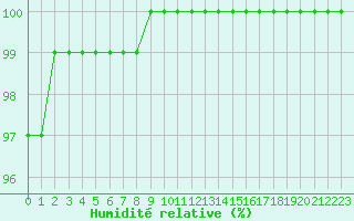 Courbe de l'humidit relative pour Blois (41)