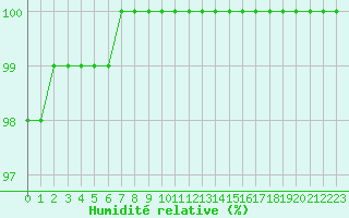 Courbe de l'humidit relative pour Lobbes (Be)