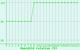 Courbe de l'humidit relative pour Chteauroux (36)