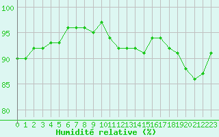 Courbe de l'humidit relative pour Cernay-la-Ville (78)