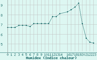 Courbe de l'humidex pour Saint-Yrieix-le-Djalat (19)