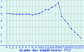 Courbe de tempratures pour Avord (18)