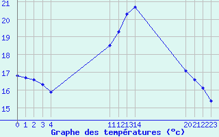 Courbe de tempratures pour Villarzel (Sw)