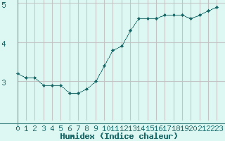 Courbe de l'humidex pour Triel-sur-Seine (78)