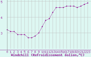 Courbe du refroidissement olien pour Triel-sur-Seine (78)