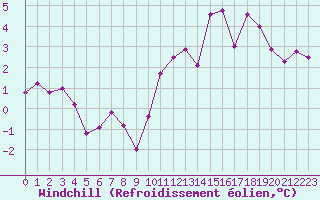 Courbe du refroidissement olien pour Courcouronnes (91)