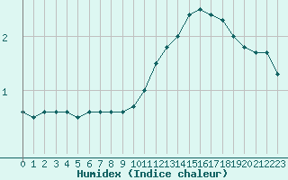 Courbe de l'humidex pour Romorantin (41)