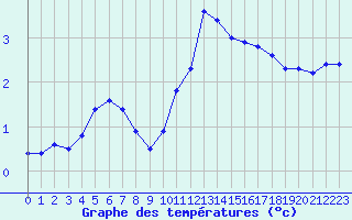 Courbe de tempratures pour Dolembreux (Be)